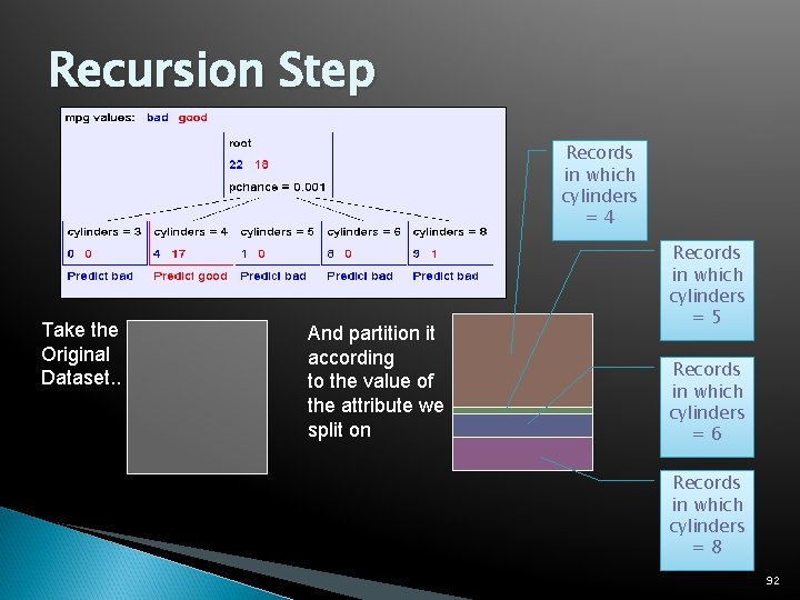 Recursion Step Records in which cylinders =4 Take the Original Dataset. . And partition