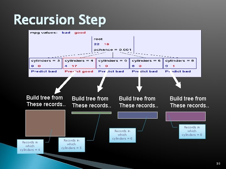 Recursion Step Build tree from These records. . Records in which cylinders = 4