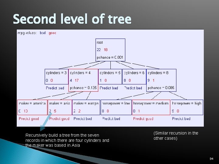 Second level of tree Recursively build a tree from the seven records in which