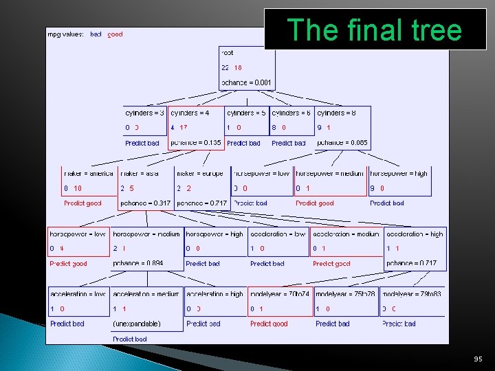 The final tree 95 