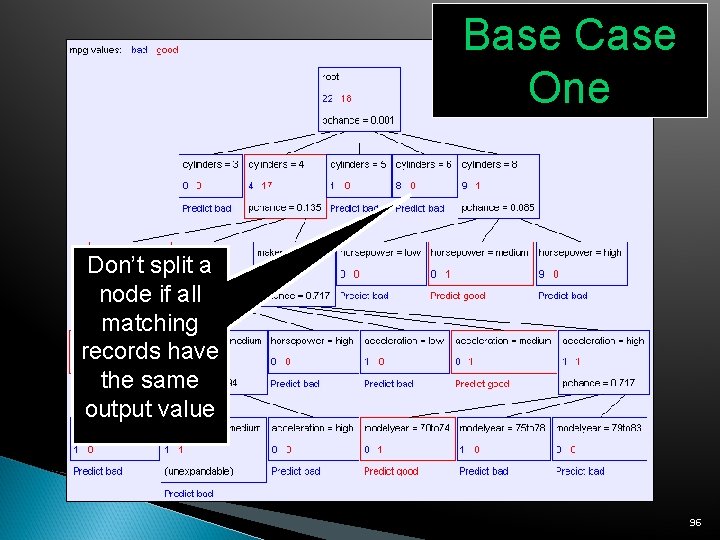 Base Case One Don’t split a node if all matching records have the same