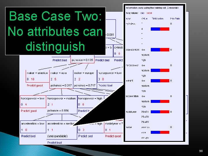 Base Case Two: No attributes can distinguish 98 