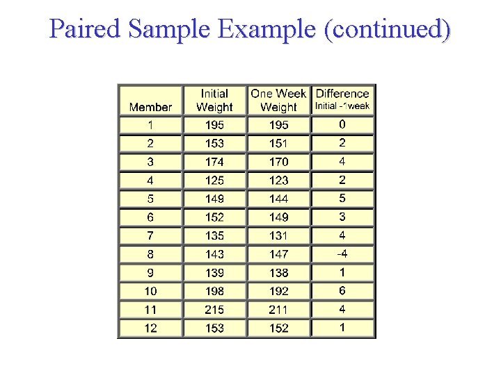 Paired Sample Example (continued) 