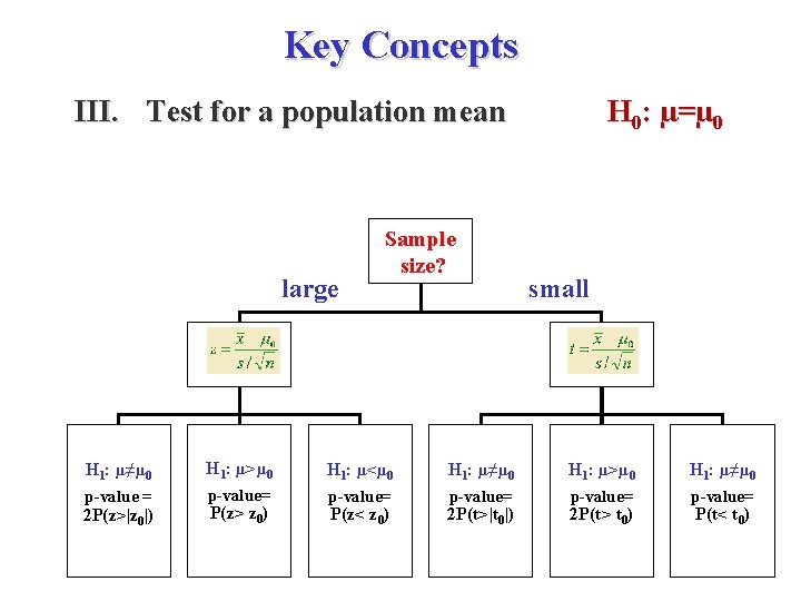 Key Concepts III. Test for a population mean H 0: µ=µ 0 Sample size?