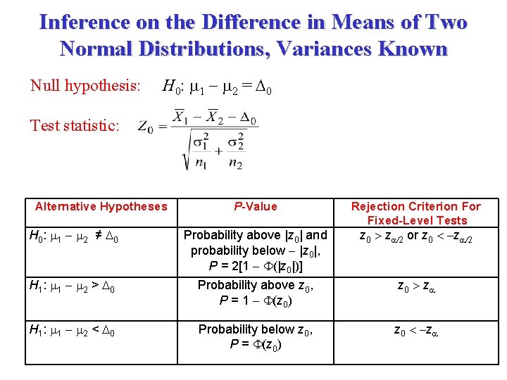 Inference on the Difference in Means of Two Normal Distributions, Variances Known Null hypothesis: