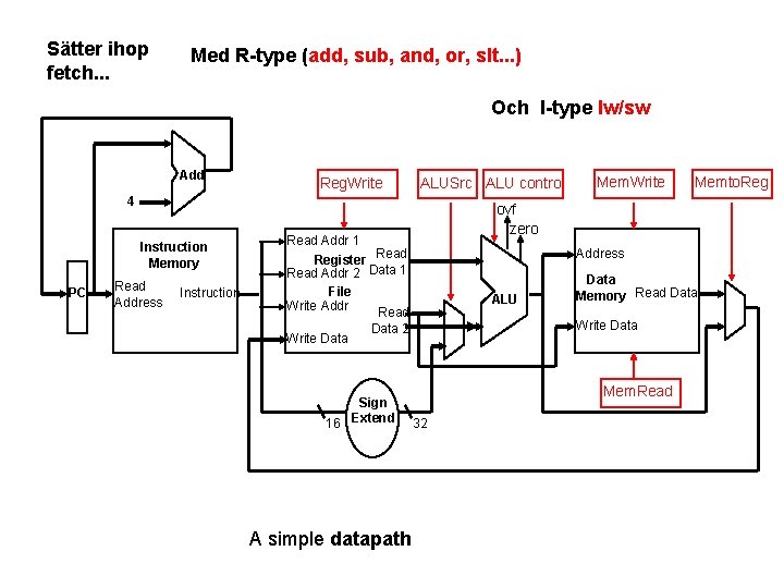Sätter ihop fetch. . . Med R-type (add, sub, and, or, slt. . . Sätter ihop fetch. . . Med R-type (add, sub, and, or, slt. . .