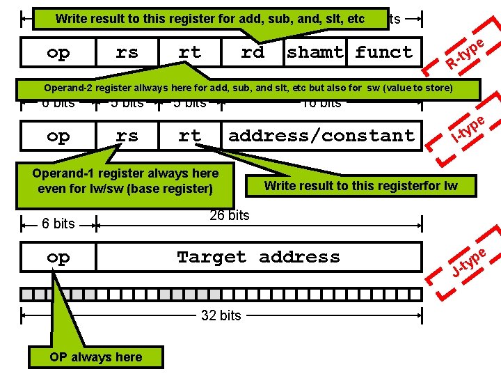Write result to this register 6 bits 5 bits for 5 add, bitssub, and, Write result to this register 6 bits 5 bits for 5 add, bitssub, and,