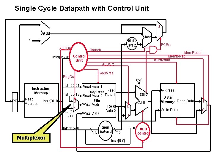 Single Cycle Datapath with Control Unit 0 Add ALUOp Reg. Dst PC Read Address Single Cycle Datapath with Control Unit 0 Add ALUOp Reg. Dst PC Read Address