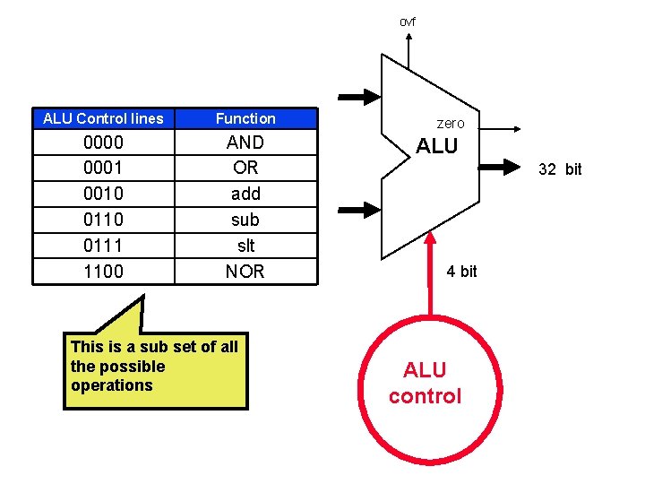 ovf ALU Control lines Function 0000 0001 0010 0111 1100 AND OR add sub ovf ALU Control lines Function 0000 0001 0010 0111 1100 AND OR add sub