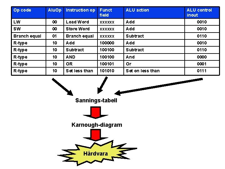 Op code Alu. Op Instruction op Funct field ALU action ALU control inout LW Op code Alu. Op Instruction op Funct field ALU action ALU control inout LW