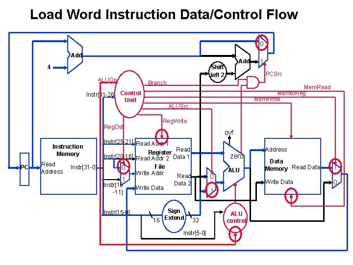 Load Word Instruction Data/Control Flow 0 Add ALUOp Reg. Dst PC Read Address Instr[31 Load Word Instruction Data/Control Flow 0 Add ALUOp Reg. Dst PC Read Address Instr[31