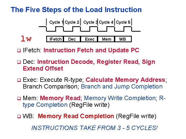 The Five Steps of the Load Instruction Cycle 1 Cycle 2 Cycle 3 Cycle The Five Steps of the Load Instruction Cycle 1 Cycle 2 Cycle 3 Cycle