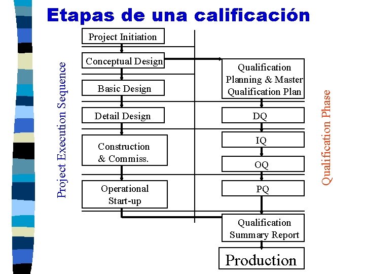 Etapas de una calificación Conceptual Design Basic Design Detail Design Construction & Commiss. Operational