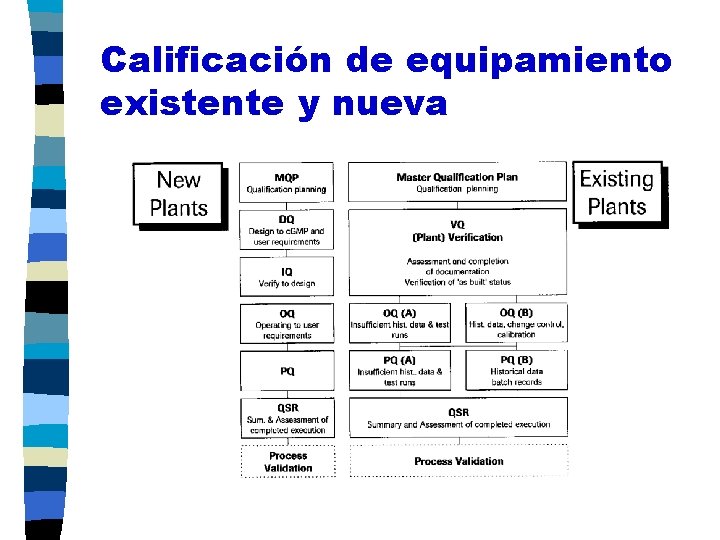 Calificación de equipamiento existente y nueva 