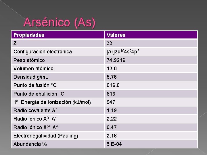 Arsénico (As) Propiedades Valores Z 33 Configuración electrónica [Ar]3 d 104 s 24 p