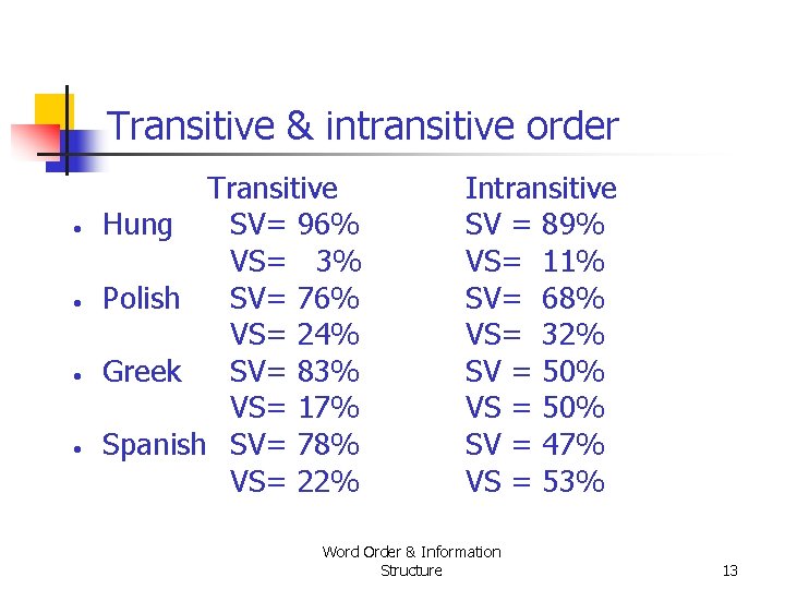 Transitive & intransitive order • • Transitive Hung SV= 96% VS= 3% Polish SV= Transitive & intransitive order • • Transitive Hung SV= 96% VS= 3% Polish SV=
