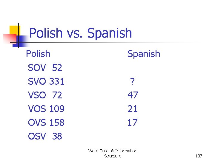 Polish vs. Spanish Polish SOV 52 SVO 331 VSO 72 VOS 109 OVS 158 Polish vs. Spanish Polish SOV 52 SVO 331 VSO 72 VOS 109 OVS 158