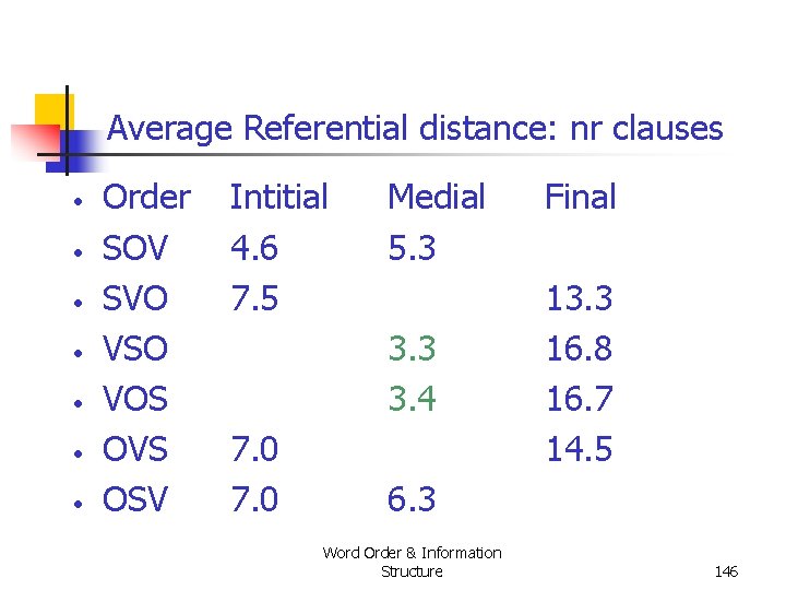 Average Referential distance: nr clauses • • Order SOV SVO VSO VOS OVS OSV Average Referential distance: nr clauses • • Order SOV SVO VSO VOS OVS OSV