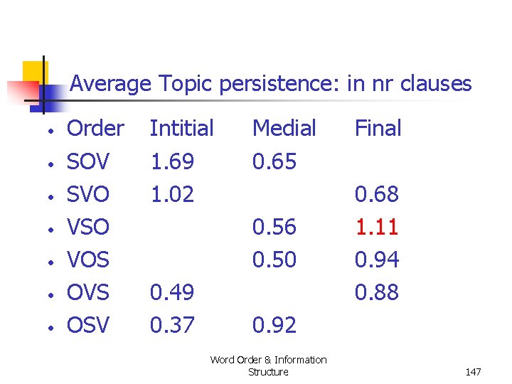Average Topic persistence: in nr clauses • • Order SOV SVO VSO VOS OVS Average Topic persistence: in nr clauses • • Order SOV SVO VSO VOS OVS