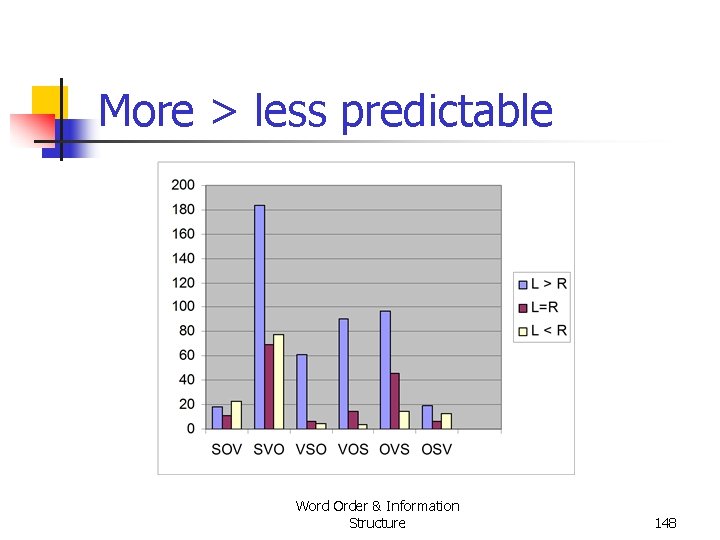 More > less predictable Word Order & Information Structure 148 More > less predictable Word Order & Information Structure 148