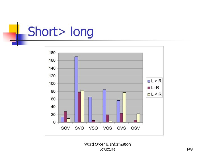 Short> long Word Order & Information Structure 149 Short> long Word Order & Information Structure 149