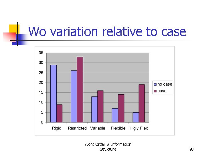 Wo variation relative to case Word Order & Information Structure 28 Wo variation relative to case Word Order & Information Structure 28