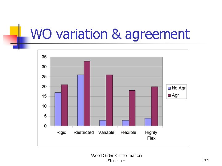 WO variation & agreement Word Order & Information Structure 32 WO variation & agreement Word Order & Information Structure 32