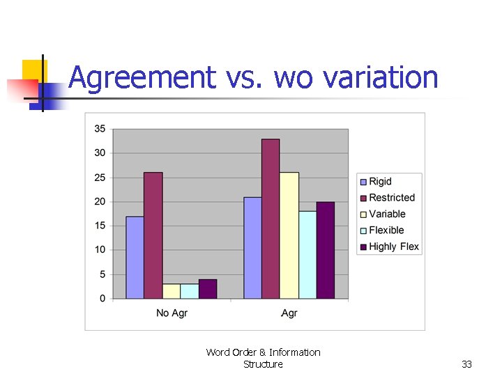 Agreement vs. wo variation Word Order & Information Structure 33 Agreement vs. wo variation Word Order & Information Structure 33