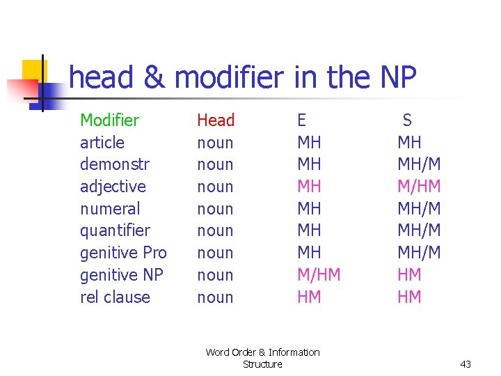 head & modifier in the NP Modifier article demonstr adjective numeral quantifier genitive Pro head & modifier in the NP Modifier article demonstr adjective numeral quantifier genitive Pro