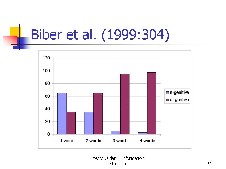 Biber et al. (1999: 304) Word Order & Information Structure 62 Biber et al. (1999: 304) Word Order & Information Structure 62