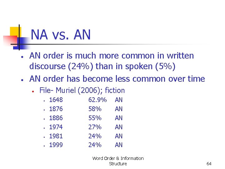 NA vs. AN • • AN order is much more common in written discourse NA vs. AN • • AN order is much more common in written discourse