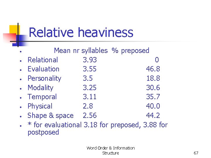 Relative heaviness • • • Mean nr syllables % preposed Relational 3. 93 0 Relative heaviness • • • Mean nr syllables % preposed Relational 3. 93 0
