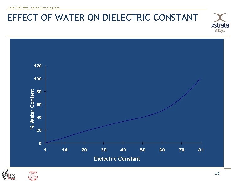 ELAND PLATINUM - Ground Penetrating Radar % Water Content EFFECT OF WATER ON DIELECTRIC