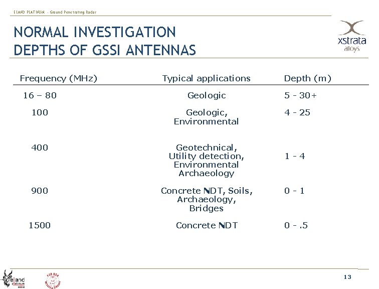 ELAND PLATINUM - Ground Penetrating Radar NORMAL INVESTIGATION DEPTHS OF GSSI ANTENNAS Frequency (MHz)