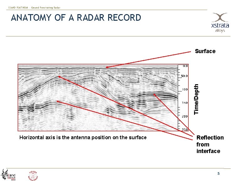 ELAND PLATINUM - Ground Penetrating Radar ANATOMY OF A RADAR RECORD Time/Depth Surface Horizontal