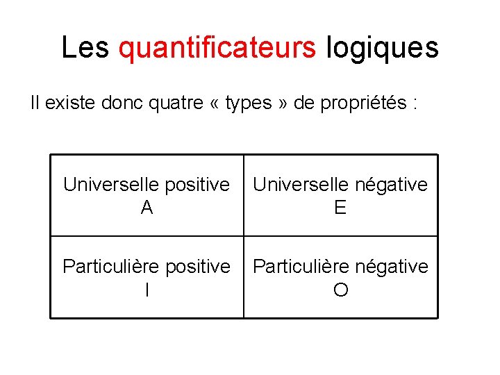 Les quantificateurs logiques Il existe donc quatre « types » de propriétés : Universelle