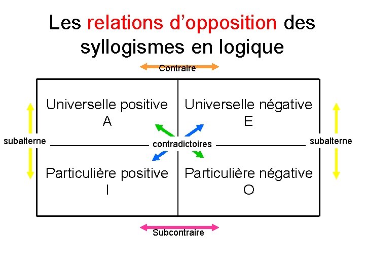 Les relations d’opposition des syllogismes en logique Contraire Universelle positive A subalterne Universelle négative