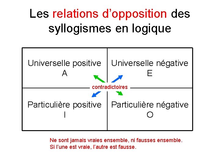 Les relations d’opposition des syllogismes en logique Universelle positive A Universelle négative E contradictoires