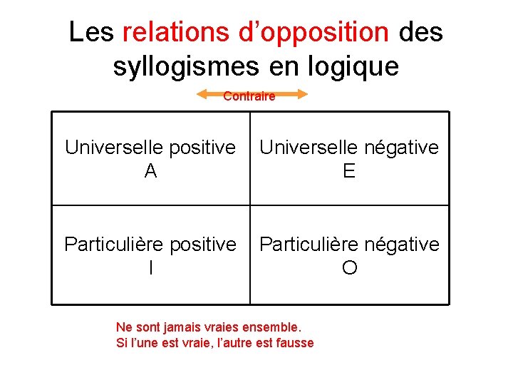 Les relations d’opposition des syllogismes en logique Contraire Universelle positive A Universelle négative E