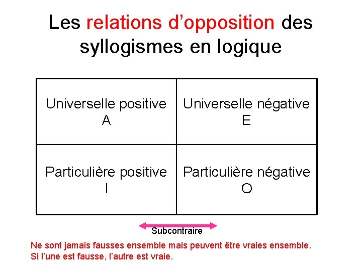 Les relations d’opposition des syllogismes en logique Universelle positive A Universelle négative E Particulière