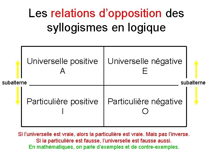 Les relations d’opposition des syllogismes en logique Universelle positive A subalterne Particulière positive I