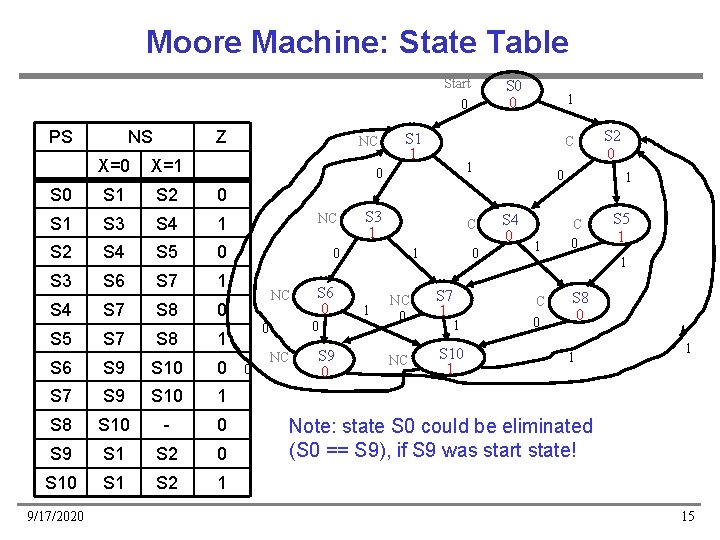 Moore Machine: State Table Start 0 PS NS Z NC X=0 X=1 S 0 Moore Machine: State Table Start 0 PS NS Z NC X=0 X=1 S 0