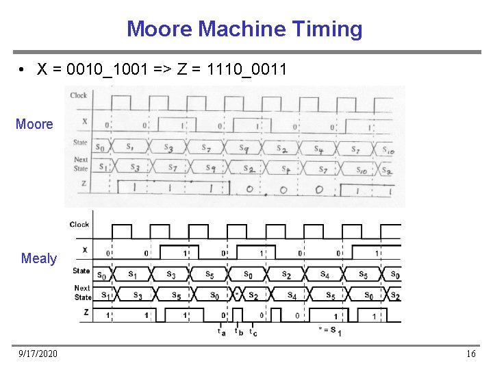 Moore Machine Timing • X = 0010_1001 => Z = 1110_0011 Moore Mealy 9/17/2020 Moore Machine Timing • X = 0010_1001 => Z = 1110_0011 Moore Mealy 9/17/2020