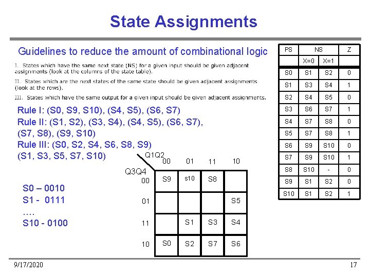 State Assignments Guidelines to reduce the amount of combinational logic Rule I: (S 0, State Assignments Guidelines to reduce the amount of combinational logic Rule I: (S 0,