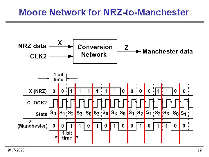 Moore Network for NRZ-to-Manchester 9/17/2020 19 Moore Network for NRZ-to-Manchester 9/17/2020 19