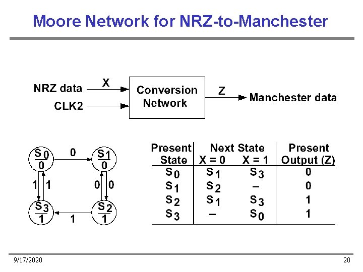 Moore Network for NRZ-to-Manchester 9/17/2020 20 Moore Network for NRZ-to-Manchester 9/17/2020 20