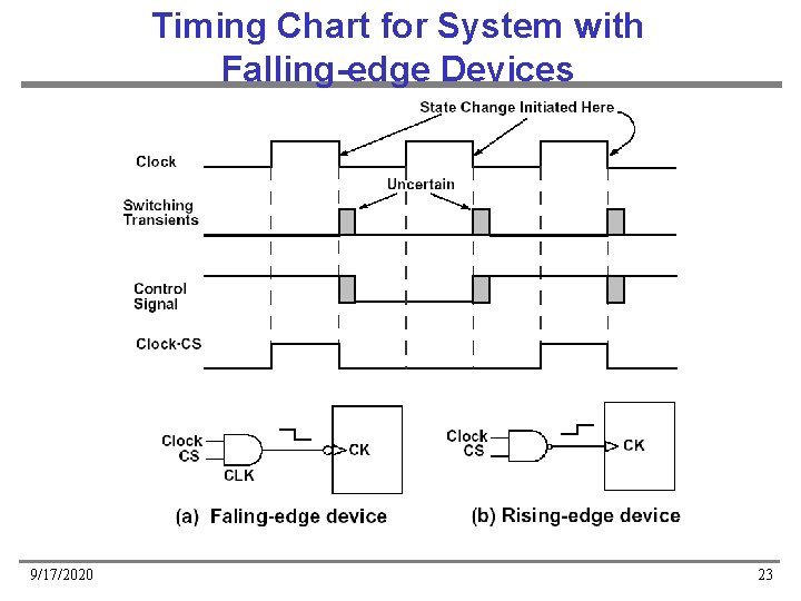 Timing Chart for System with Falling-edge Devices 9/17/2020 23 Timing Chart for System with Falling-edge Devices 9/17/2020 23