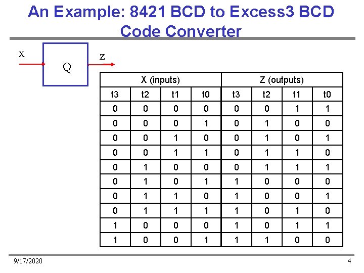 An Example: 8421 BCD to Excess 3 BCD Code Converter x Q z X An Example: 8421 BCD to Excess 3 BCD Code Converter x Q z X