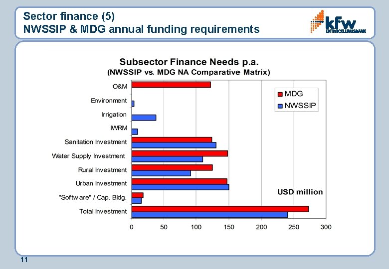 Sector finance (5) NWSSIP & MDG annual funding requirements 11 