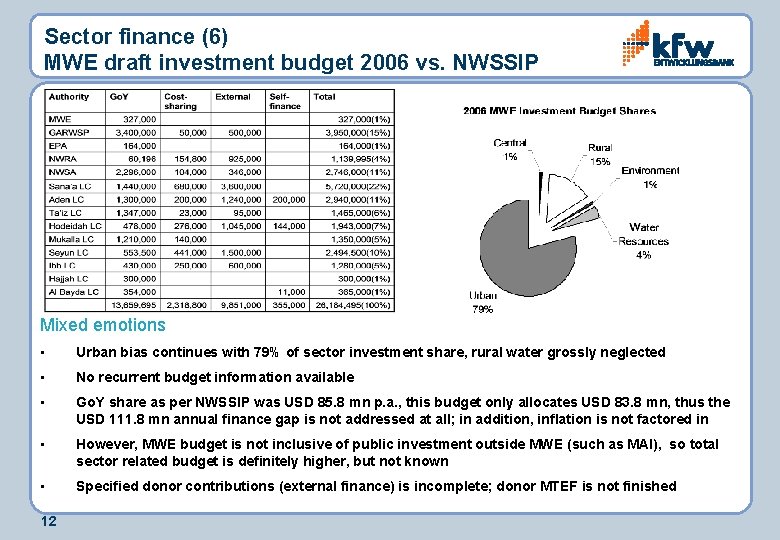 Sector finance (6) MWE draft investment budget 2006 vs. NWSSIP Mixed emotions • Urban